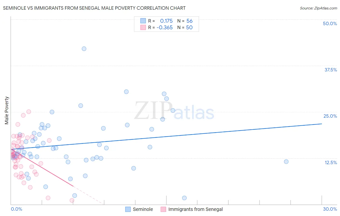 Seminole vs Immigrants from Senegal Male Poverty