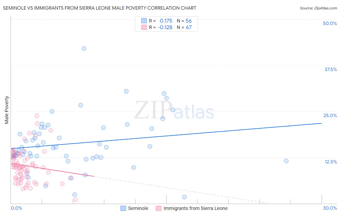 Seminole vs Immigrants from Sierra Leone Male Poverty