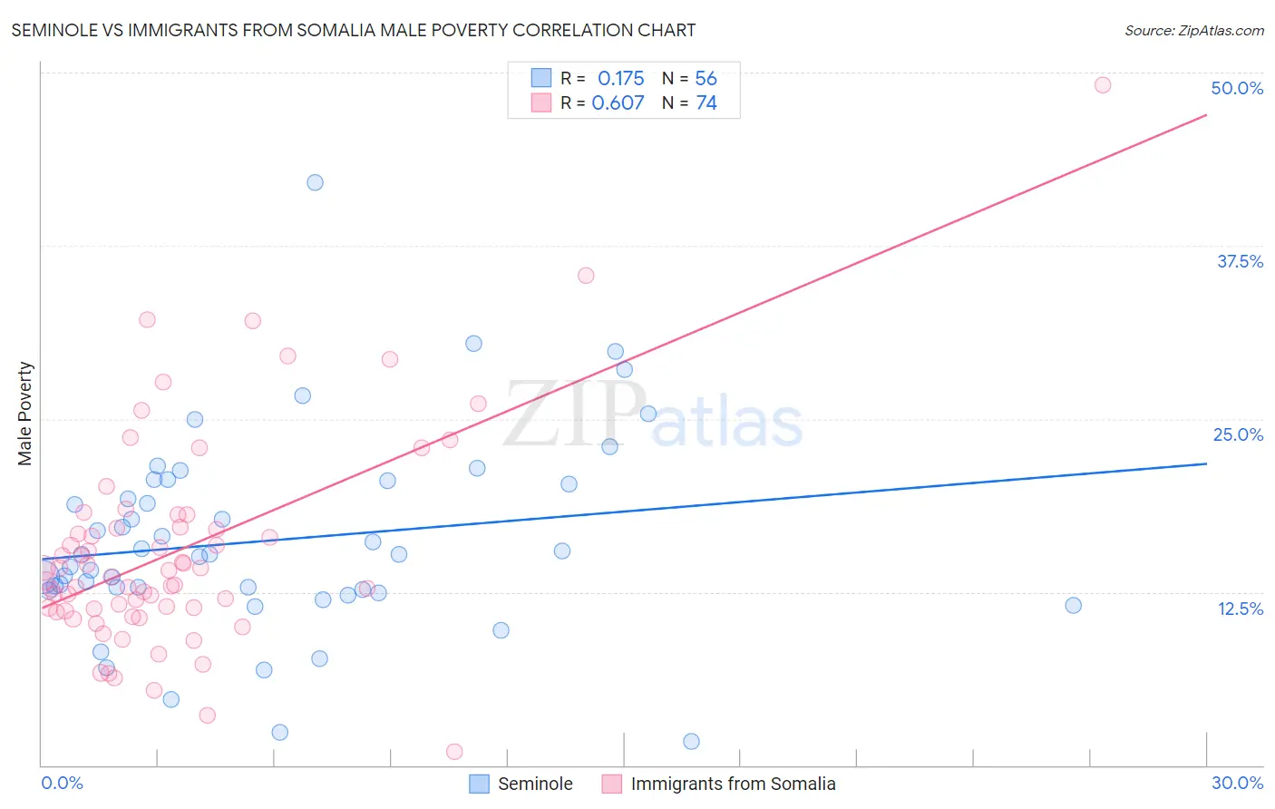 Seminole vs Immigrants from Somalia Male Poverty