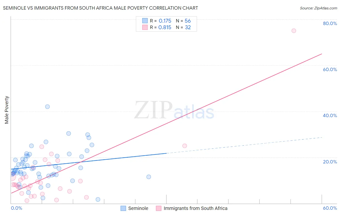 Seminole vs Immigrants from South Africa Male Poverty