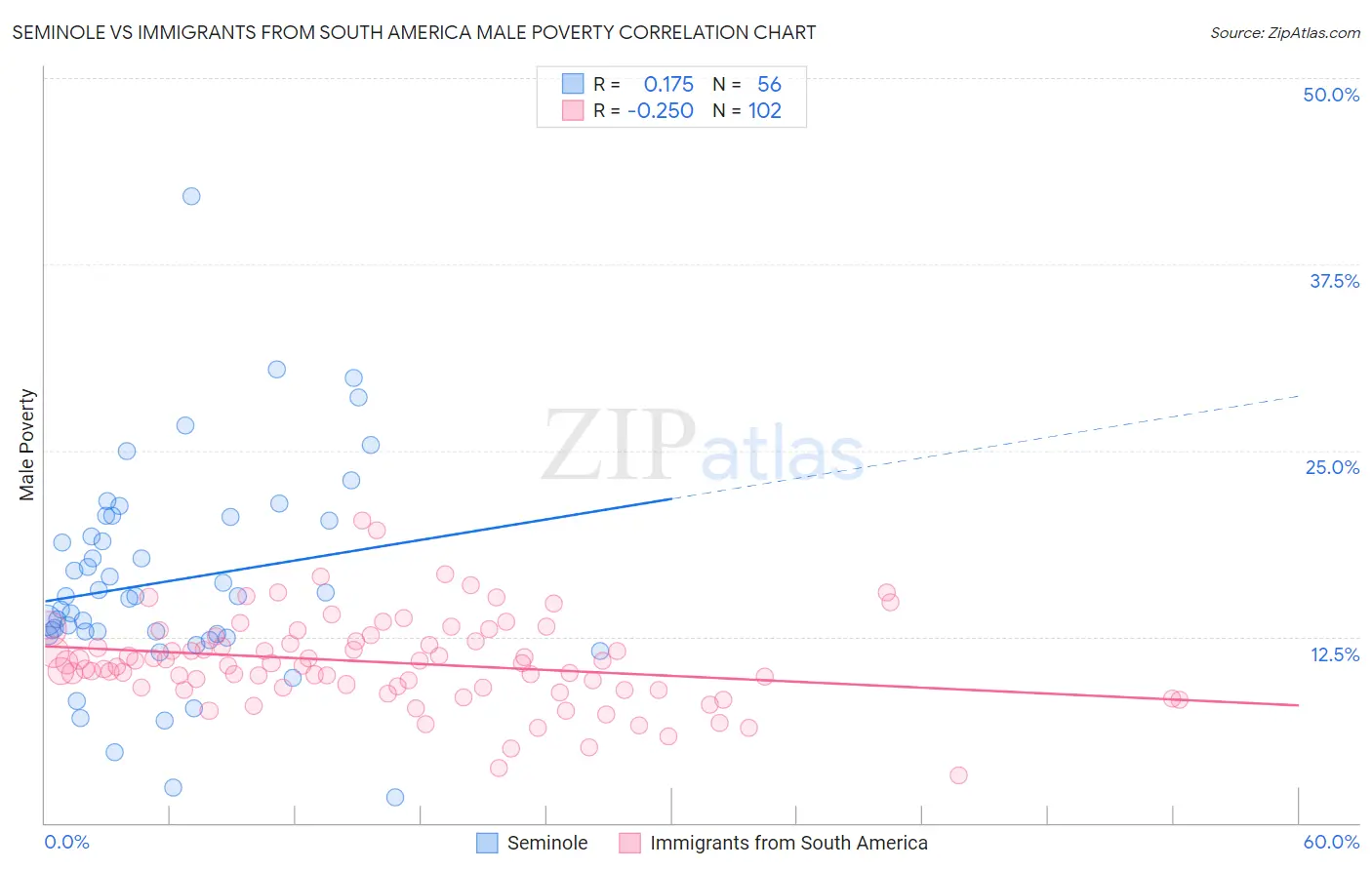 Seminole vs Immigrants from South America Male Poverty