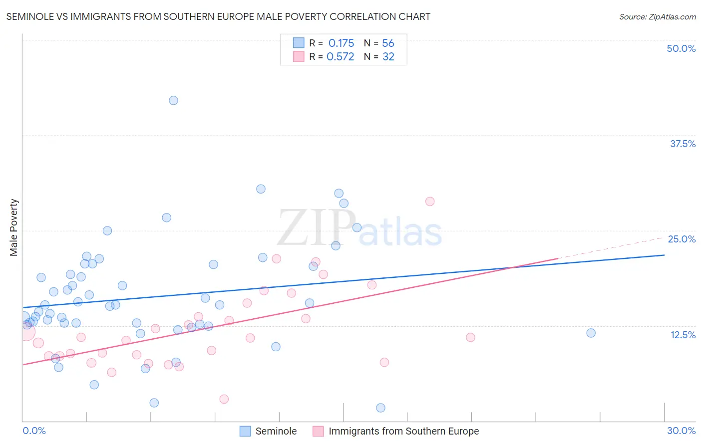 Seminole vs Immigrants from Southern Europe Male Poverty