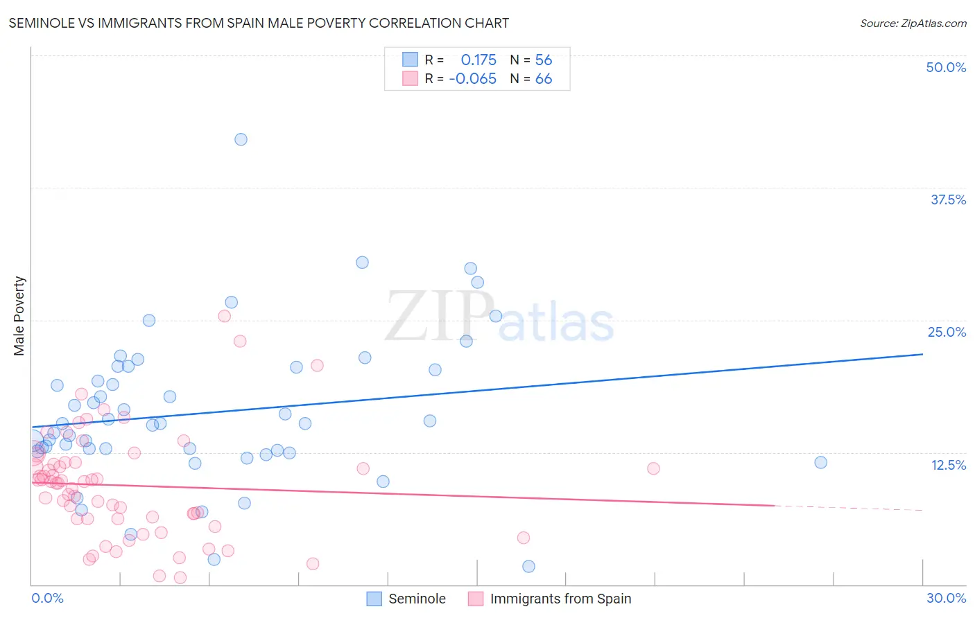 Seminole vs Immigrants from Spain Male Poverty