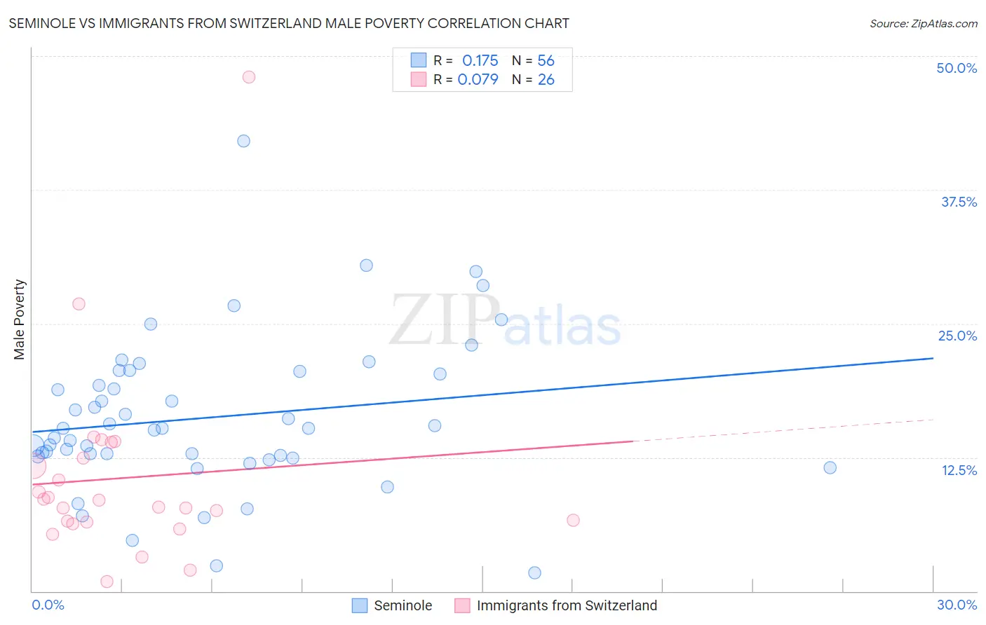 Seminole vs Immigrants from Switzerland Male Poverty