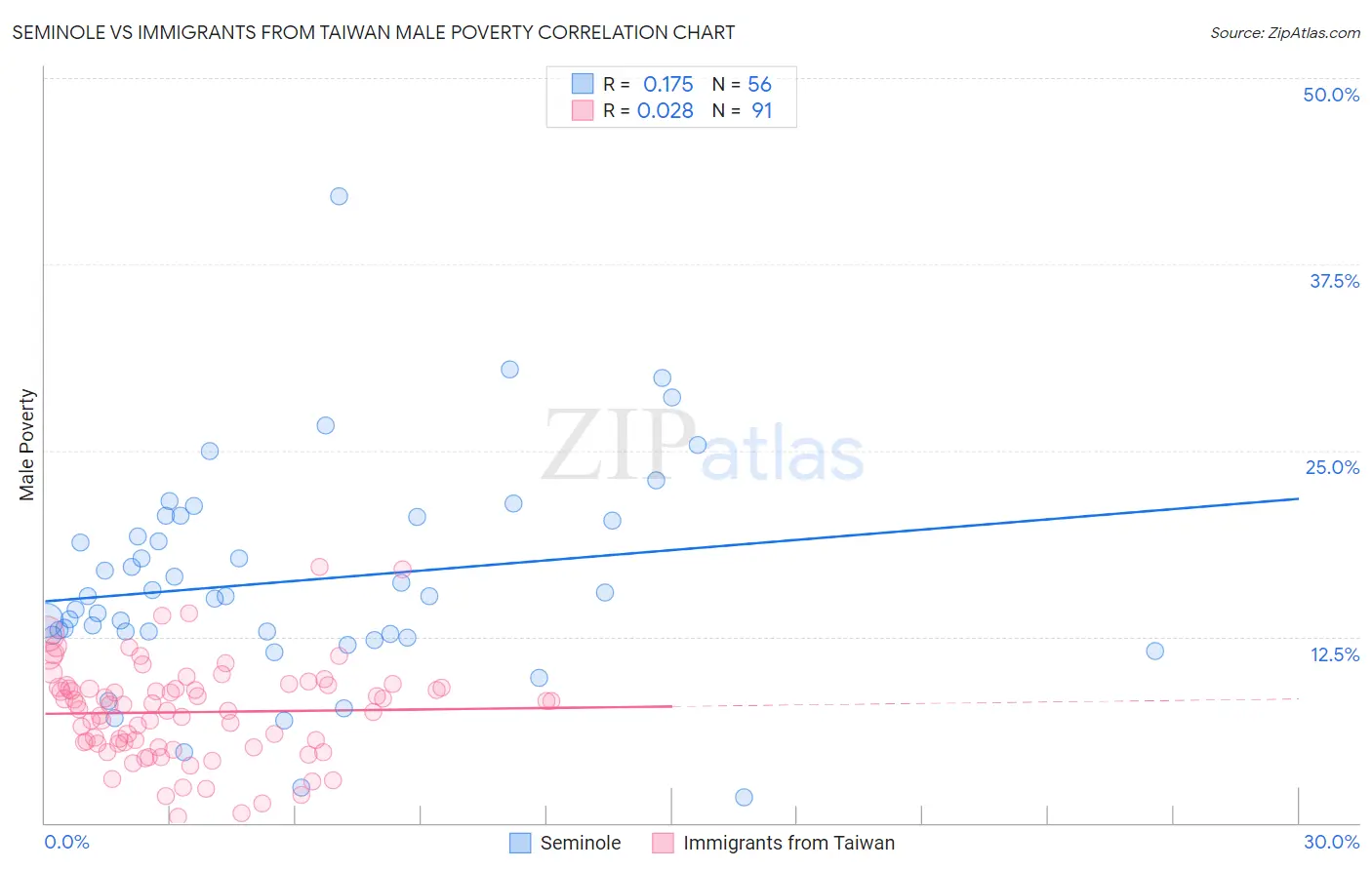 Seminole vs Immigrants from Taiwan Male Poverty