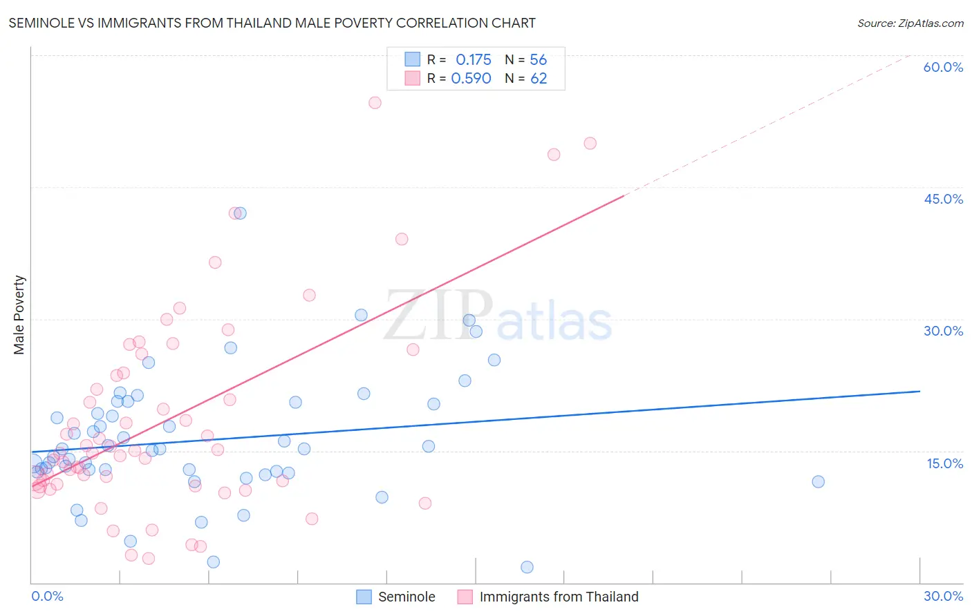 Seminole vs Immigrants from Thailand Male Poverty