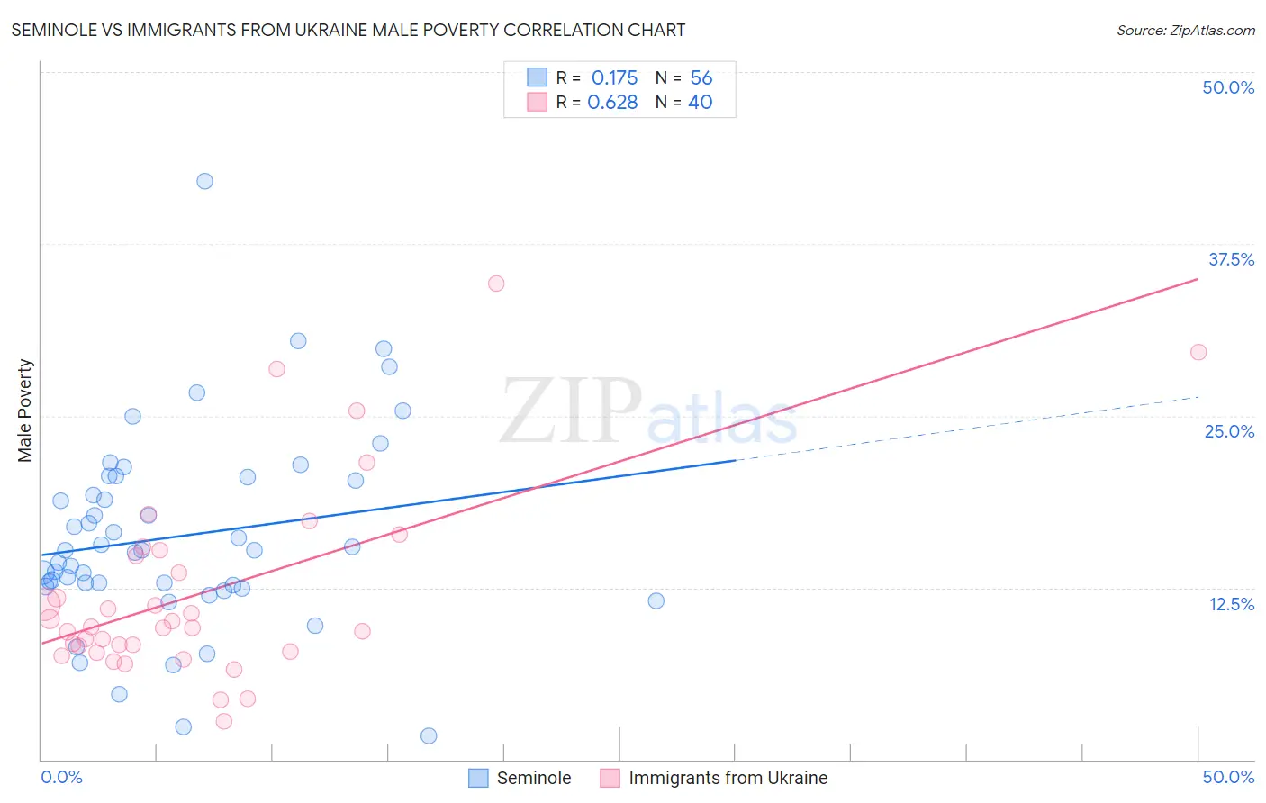 Seminole vs Immigrants from Ukraine Male Poverty