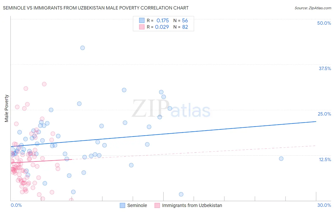 Seminole vs Immigrants from Uzbekistan Male Poverty