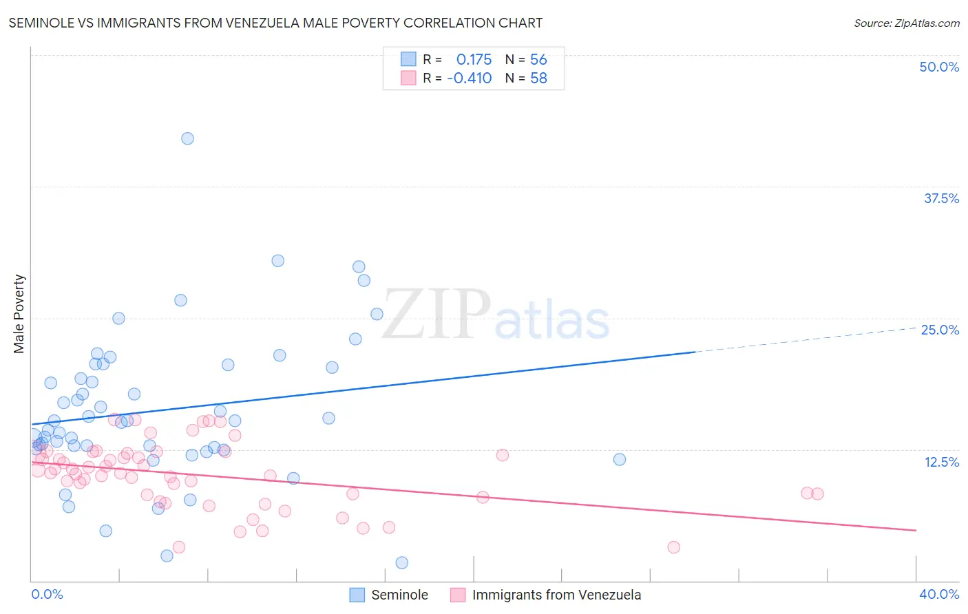 Seminole vs Immigrants from Venezuela Male Poverty