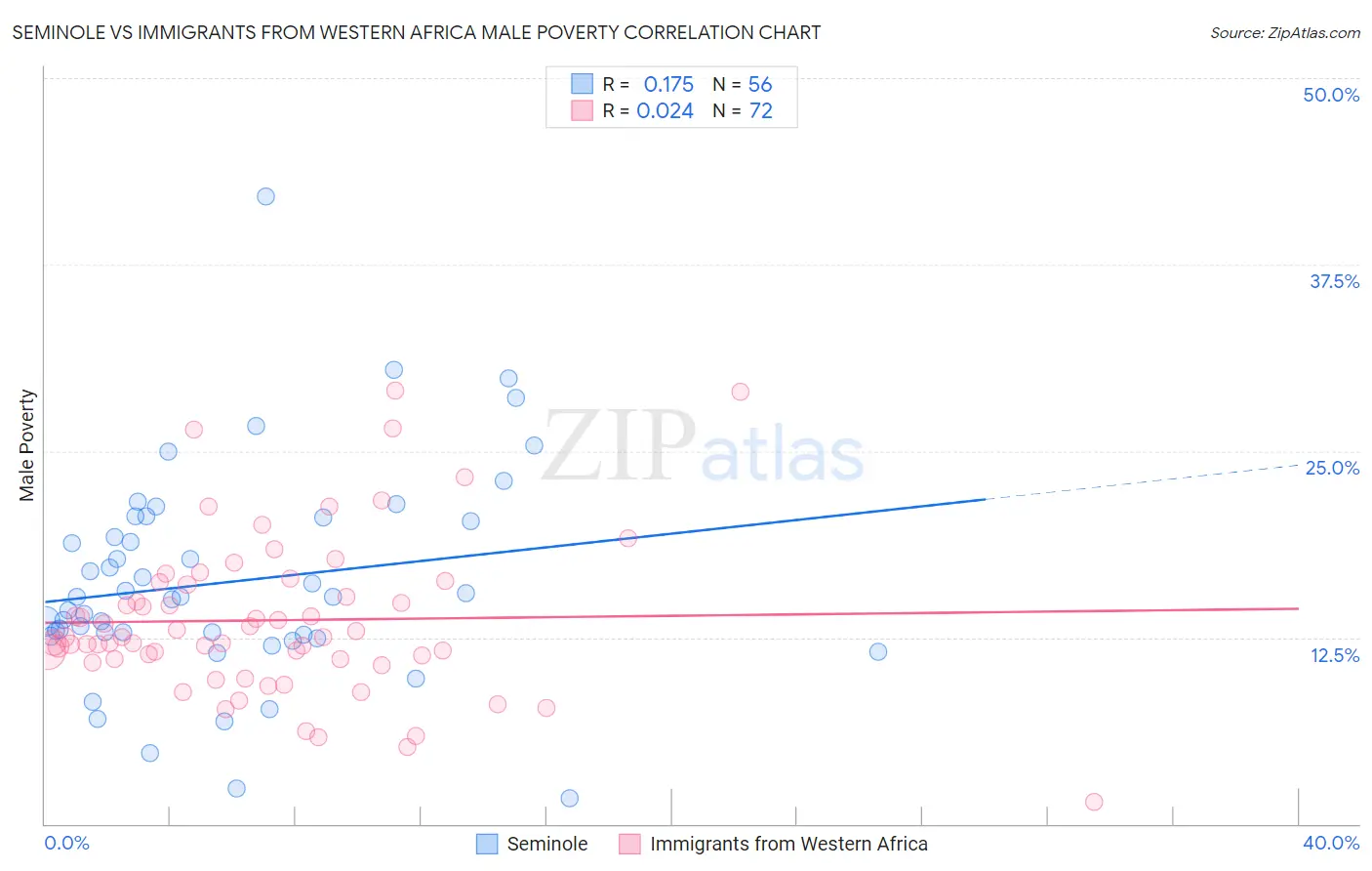 Seminole vs Immigrants from Western Africa Male Poverty