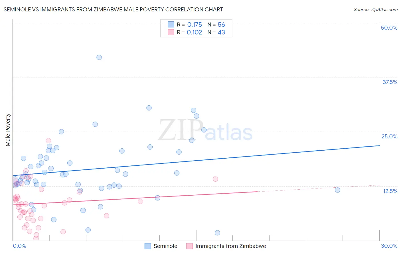Seminole vs Immigrants from Zimbabwe Male Poverty