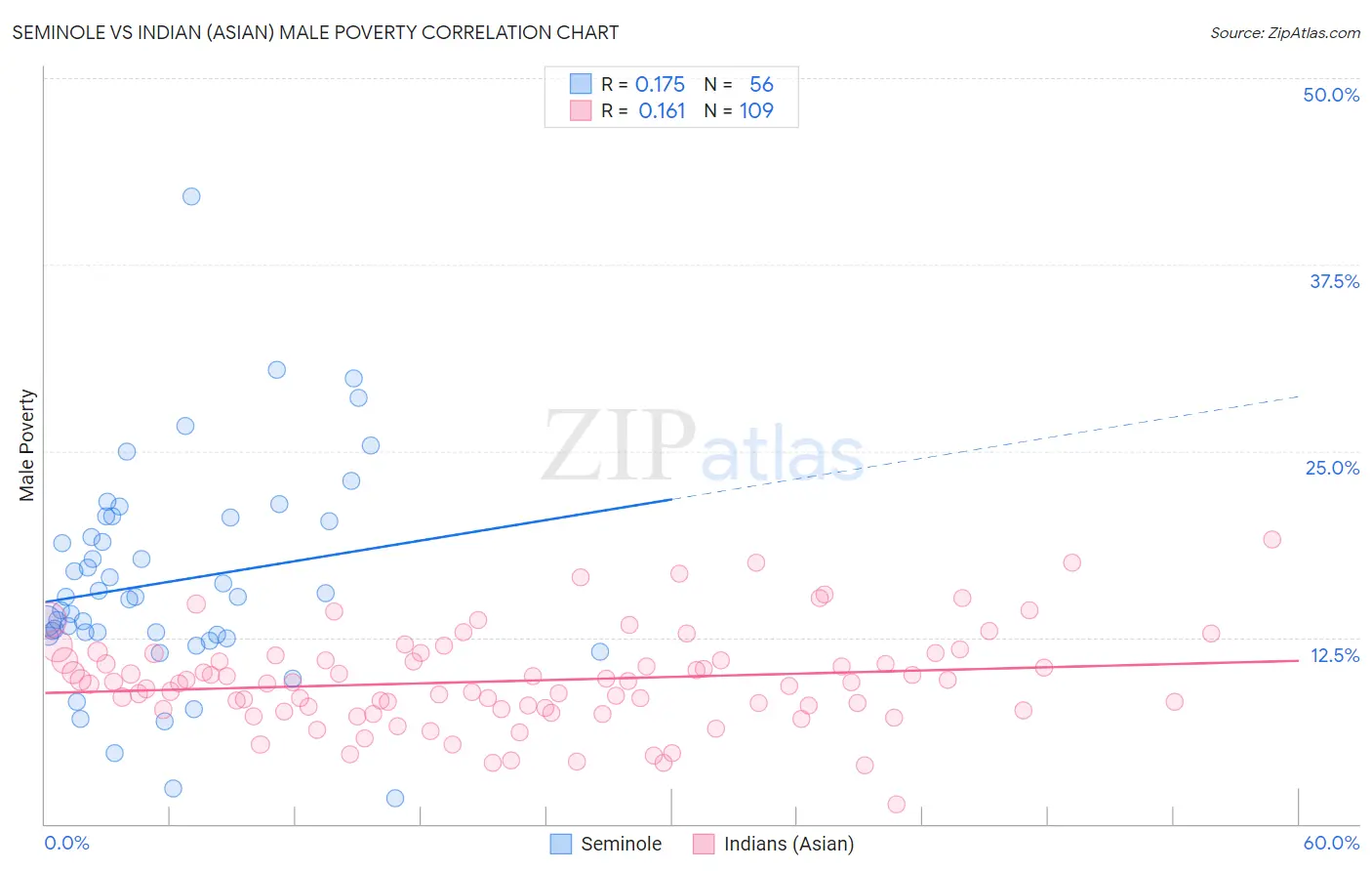 Seminole vs Indian (Asian) Male Poverty