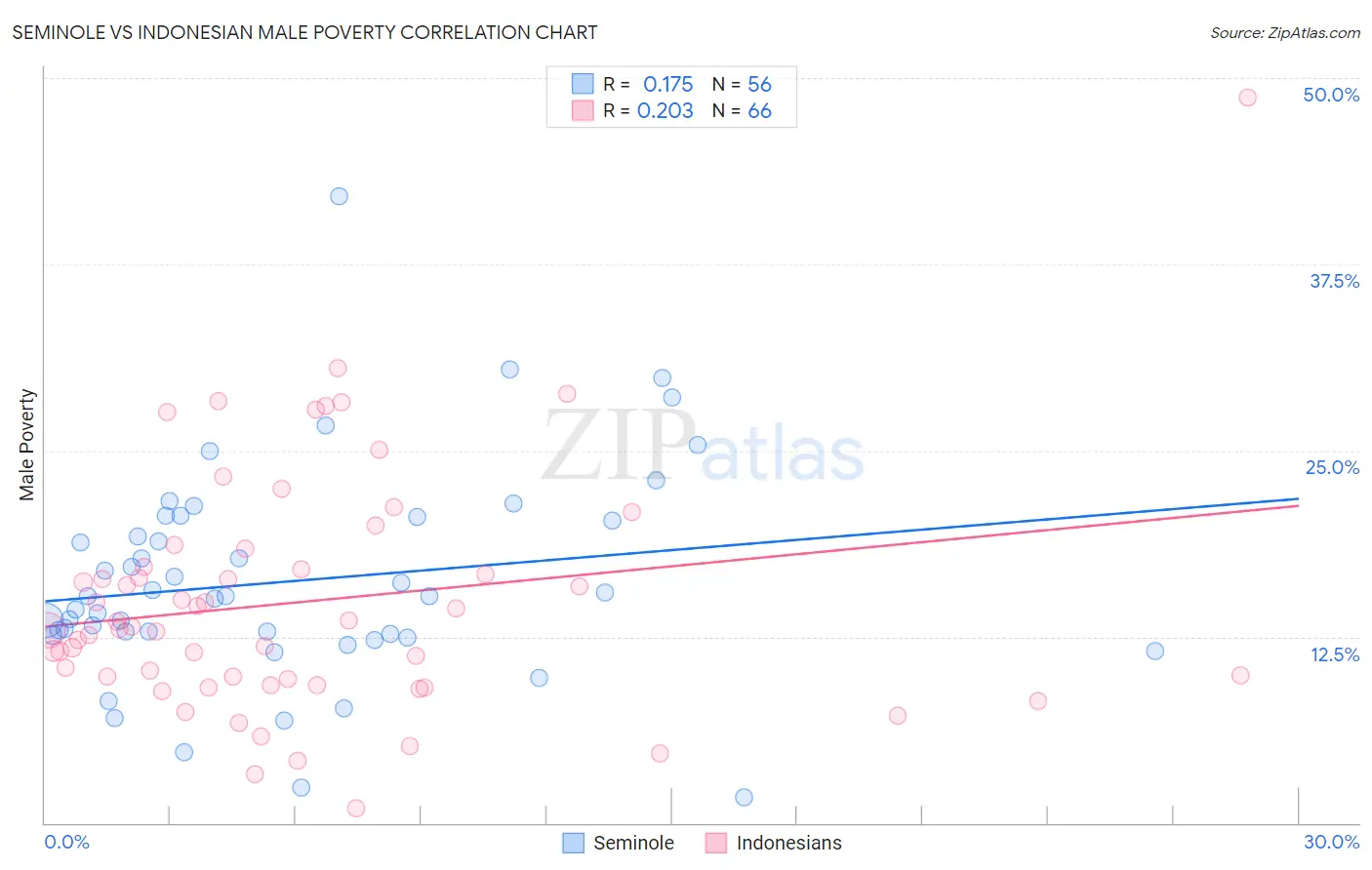 Seminole vs Indonesian Male Poverty