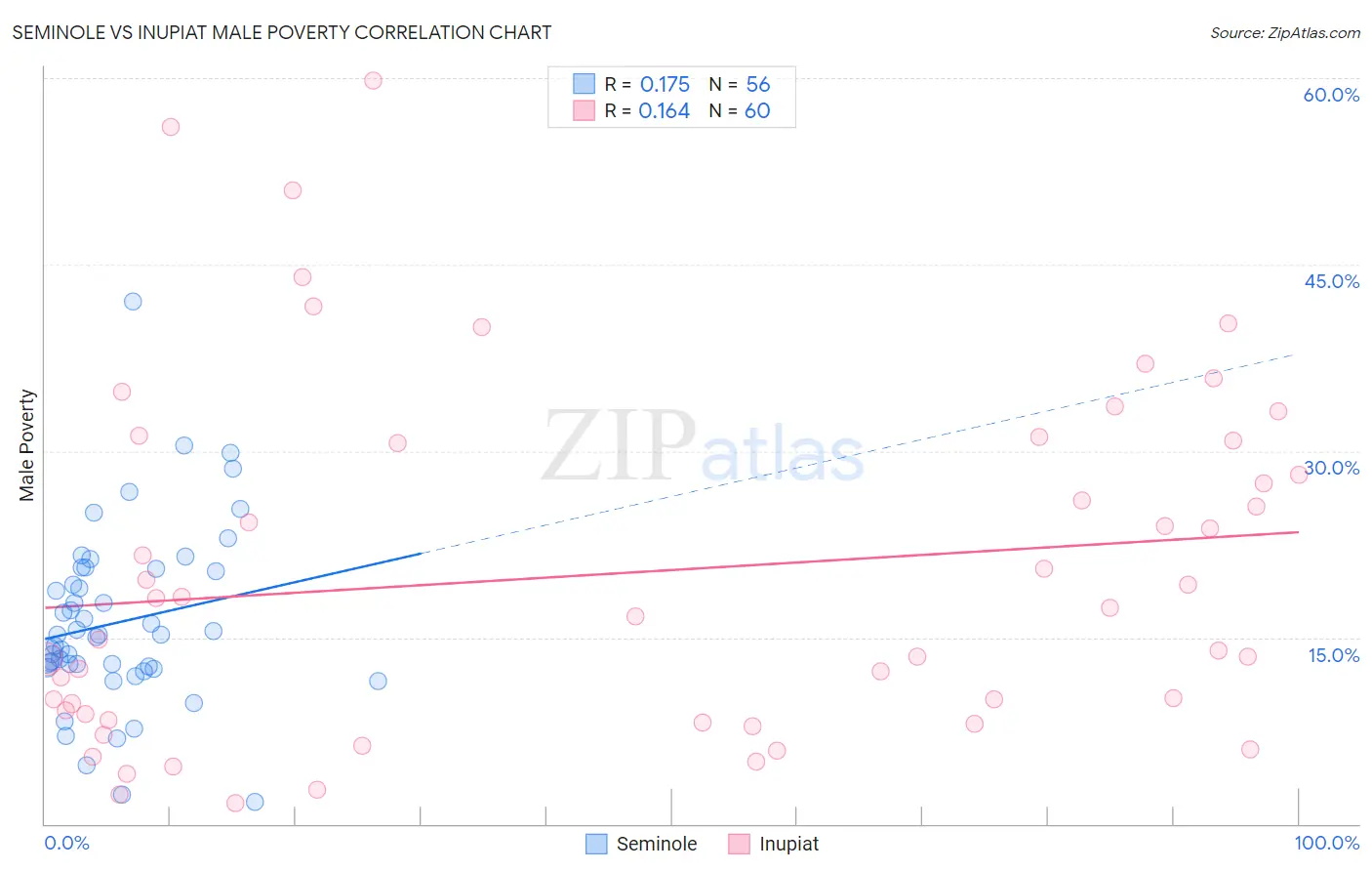 Seminole vs Inupiat Male Poverty