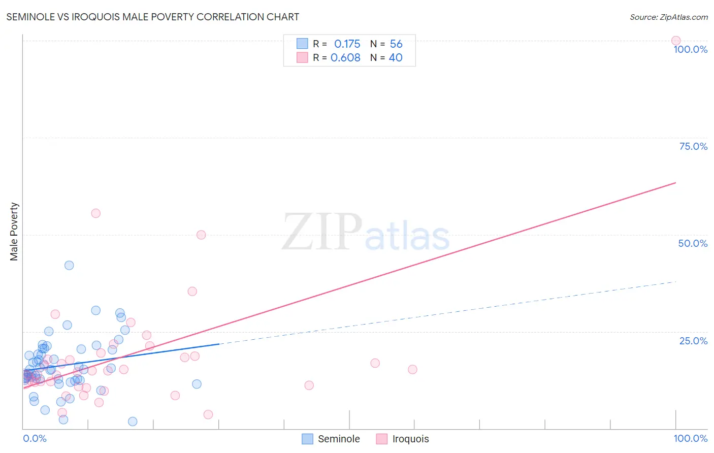 Seminole vs Iroquois Male Poverty