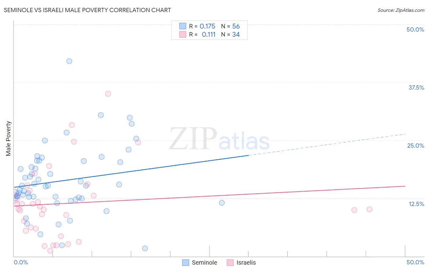 Seminole vs Israeli Male Poverty