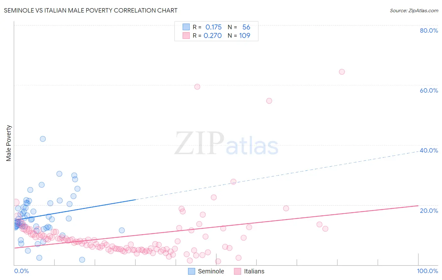 Seminole vs Italian Male Poverty