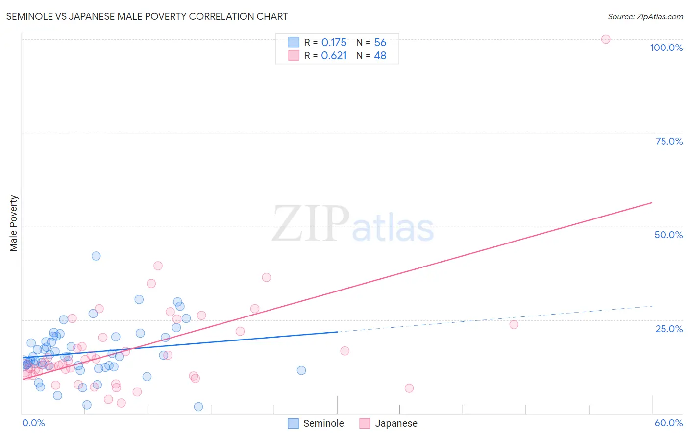 Seminole vs Japanese Male Poverty