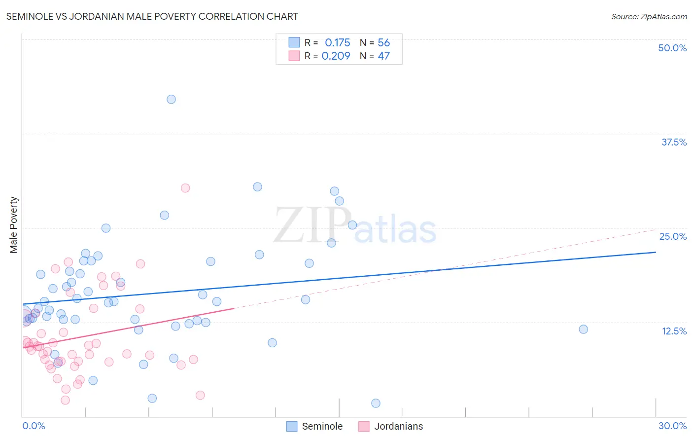 Seminole vs Jordanian Male Poverty