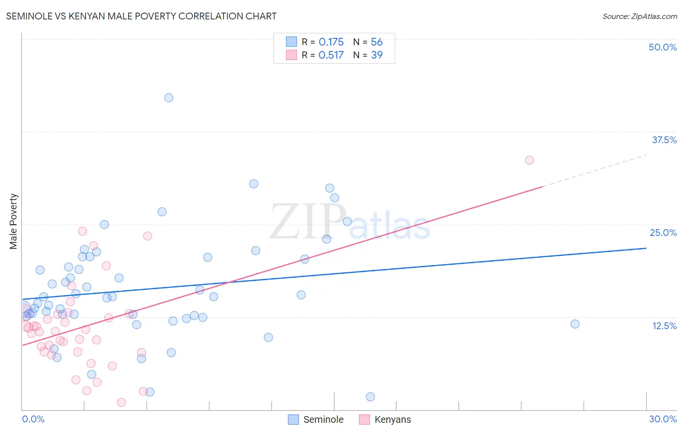 Seminole vs Kenyan Male Poverty