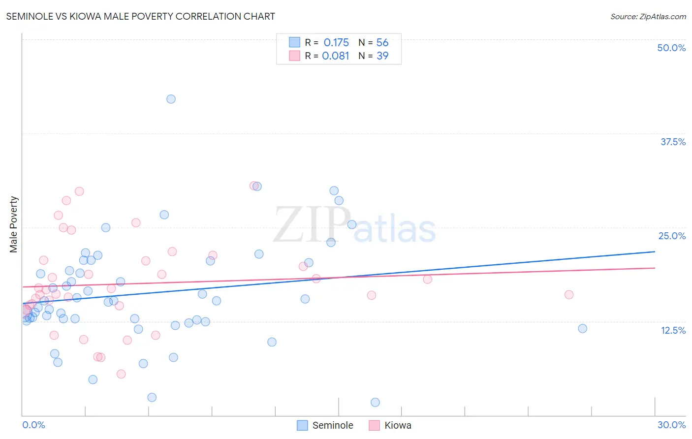 Seminole vs Kiowa Male Poverty