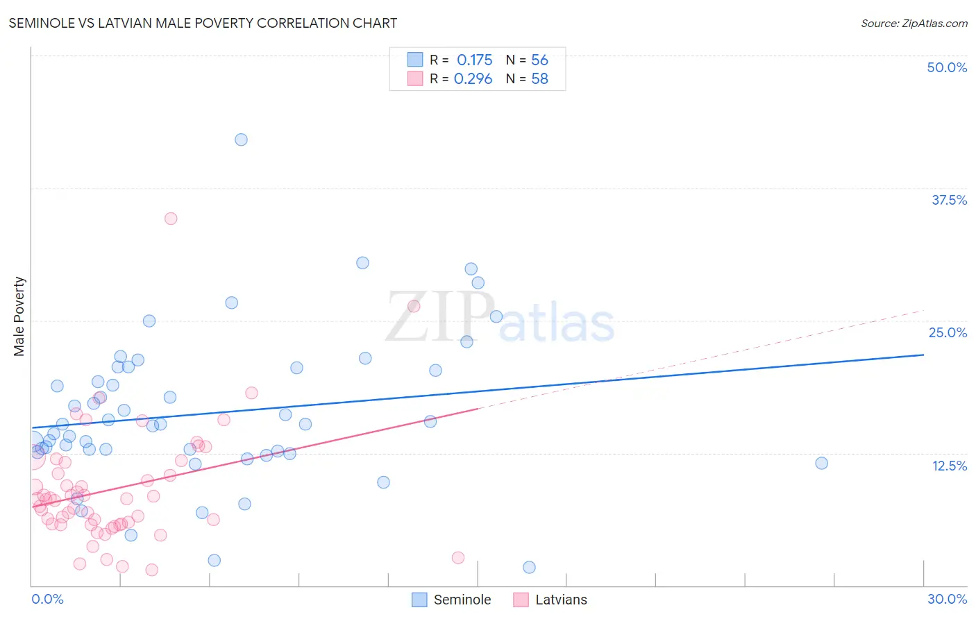 Seminole vs Latvian Male Poverty