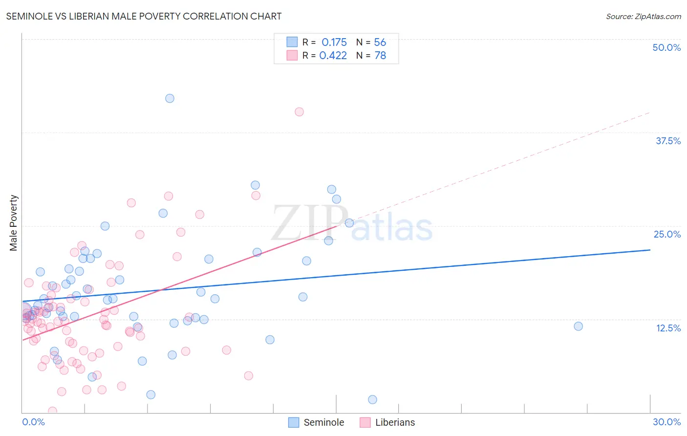 Seminole vs Liberian Male Poverty