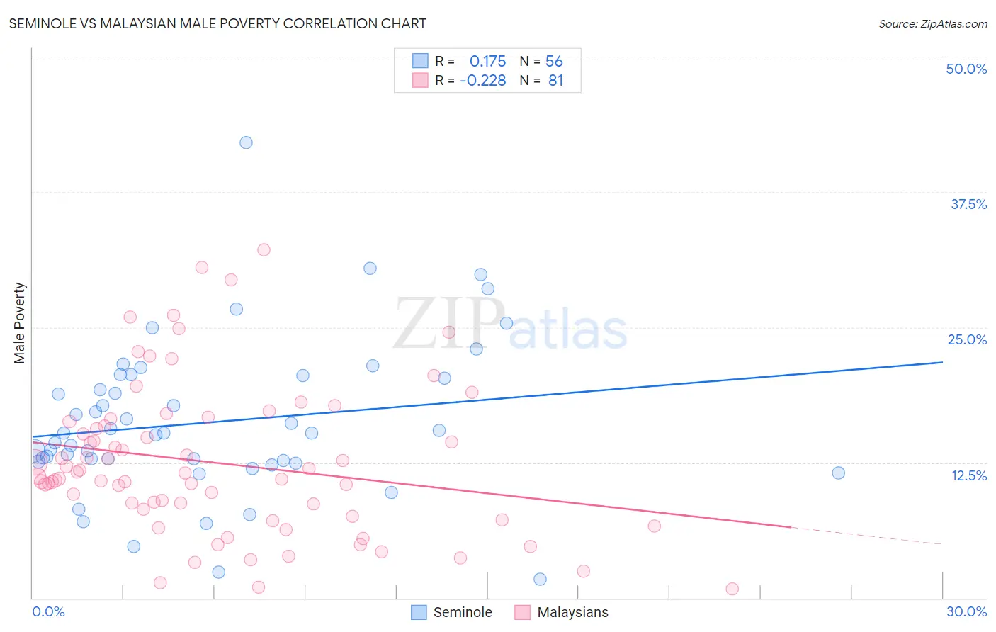 Seminole vs Malaysian Male Poverty