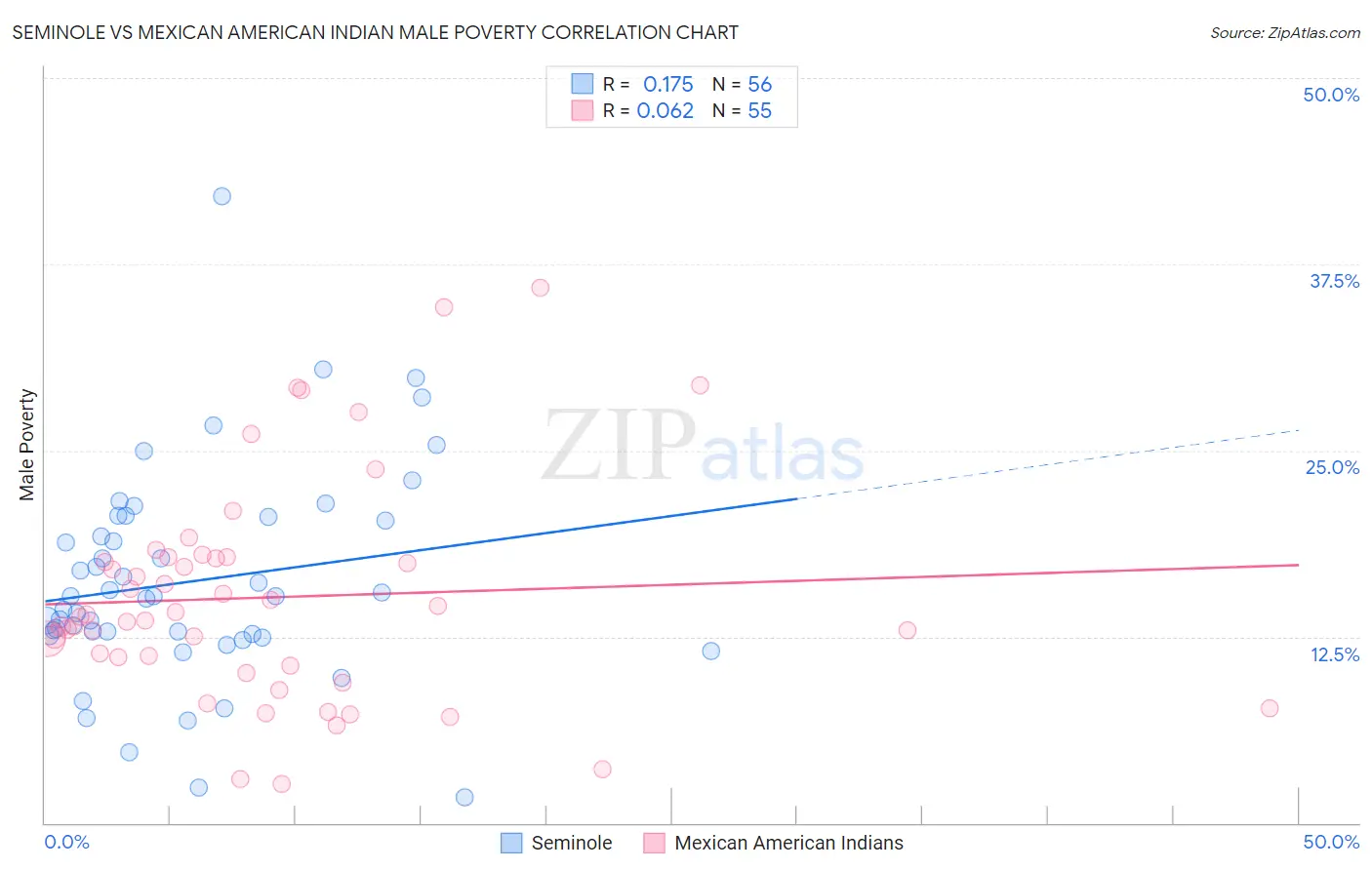 Seminole vs Mexican American Indian Male Poverty