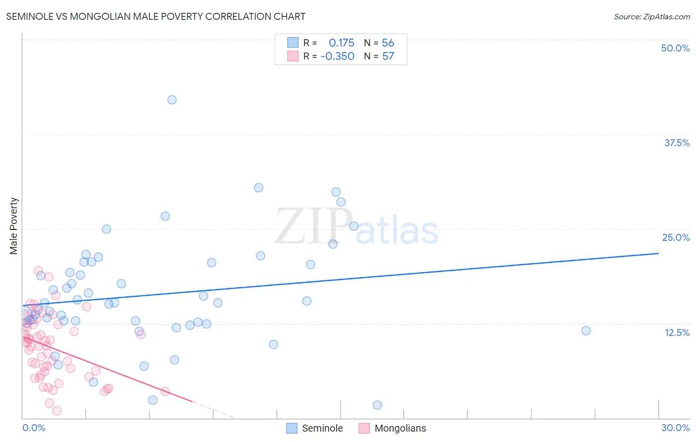 Seminole vs Mongolian Male Poverty