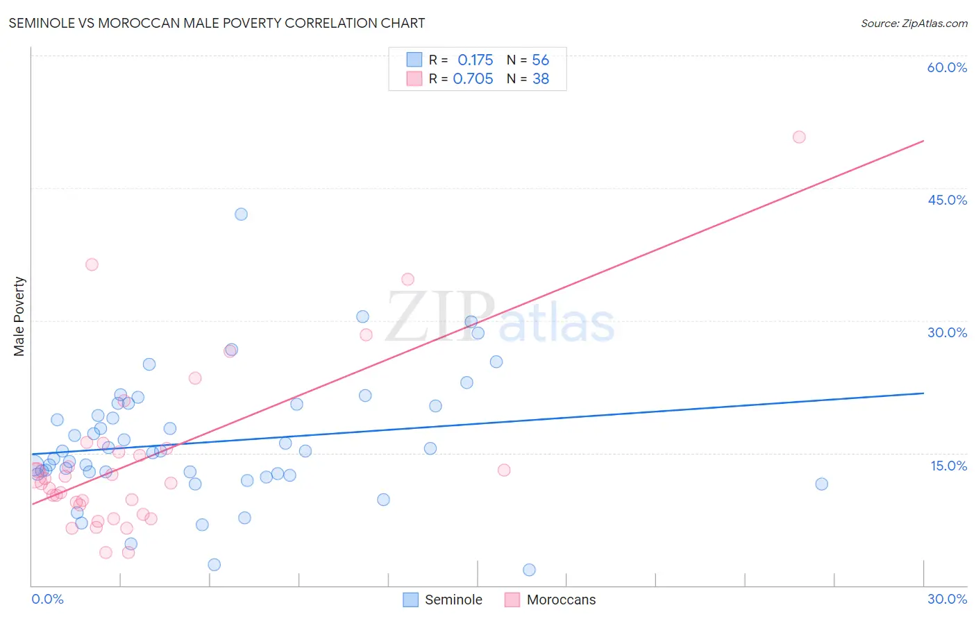 Seminole vs Moroccan Male Poverty