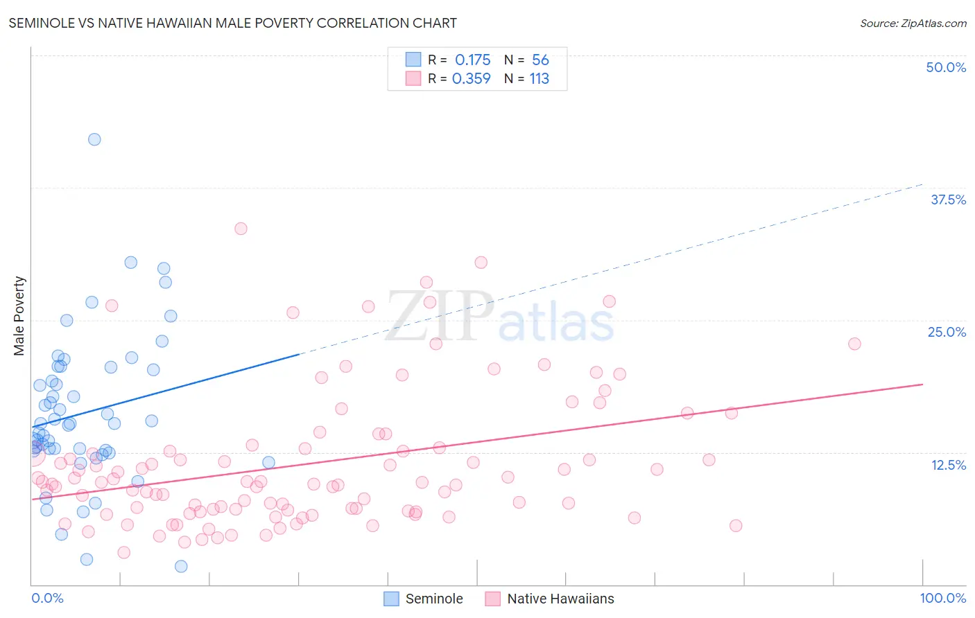 Seminole vs Native Hawaiian Male Poverty