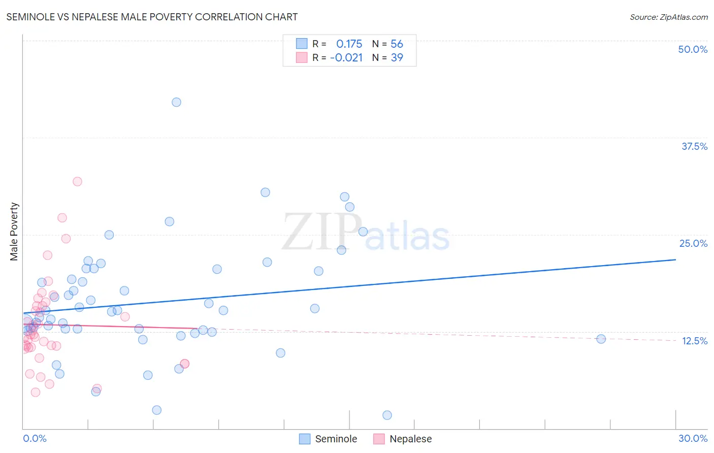 Seminole vs Nepalese Male Poverty