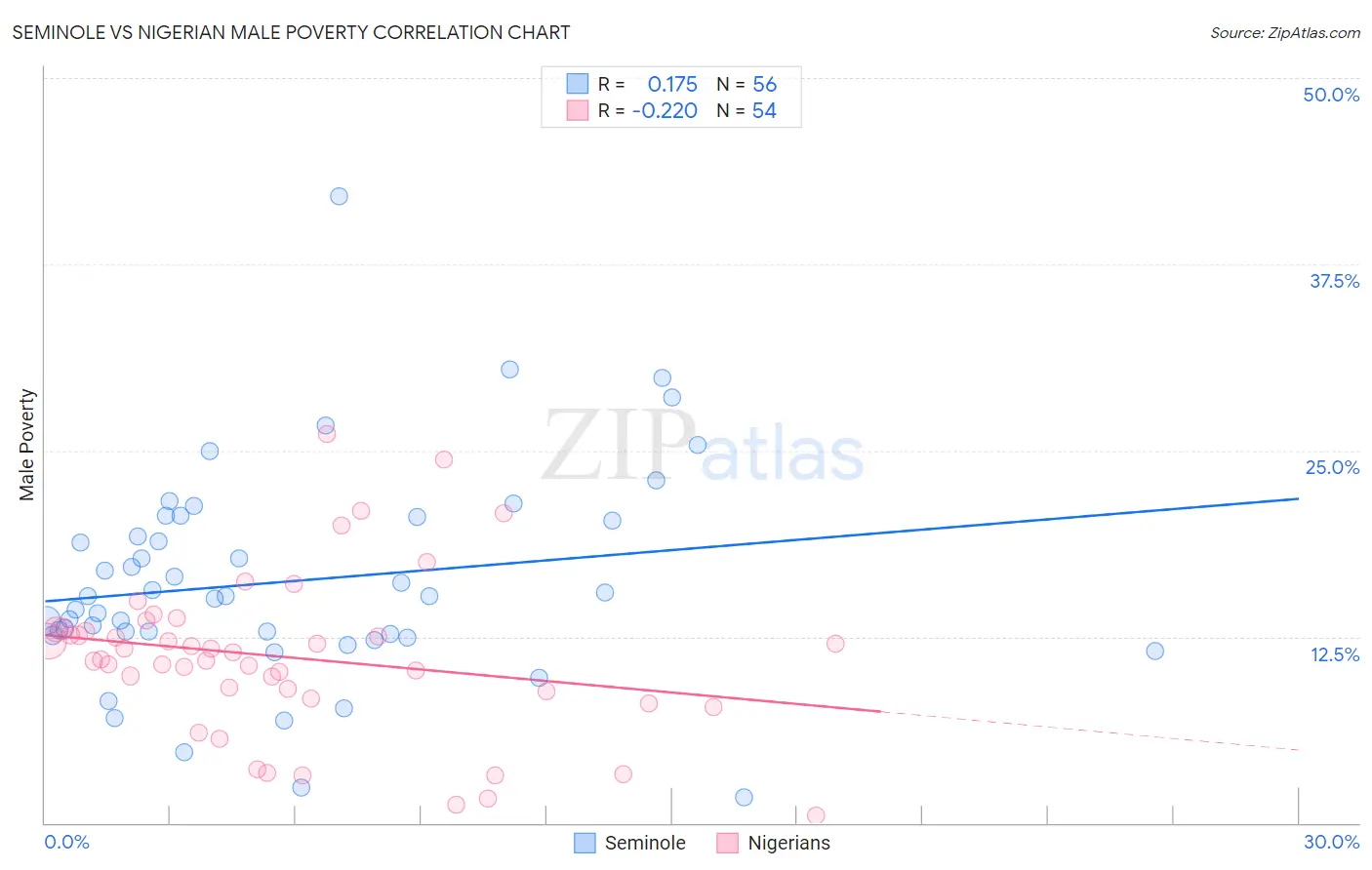 Seminole vs Nigerian Male Poverty