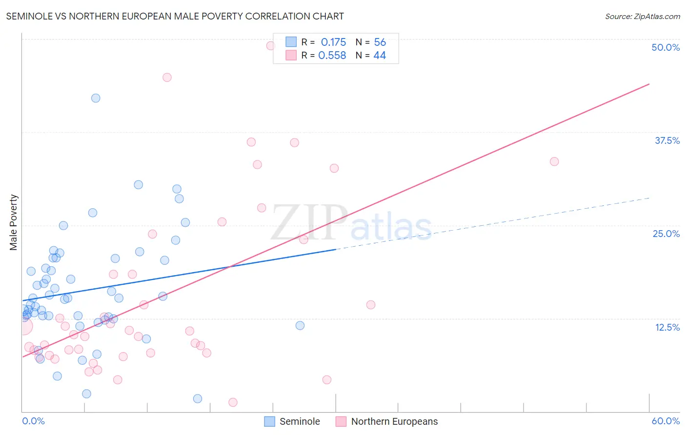 Seminole vs Northern European Male Poverty