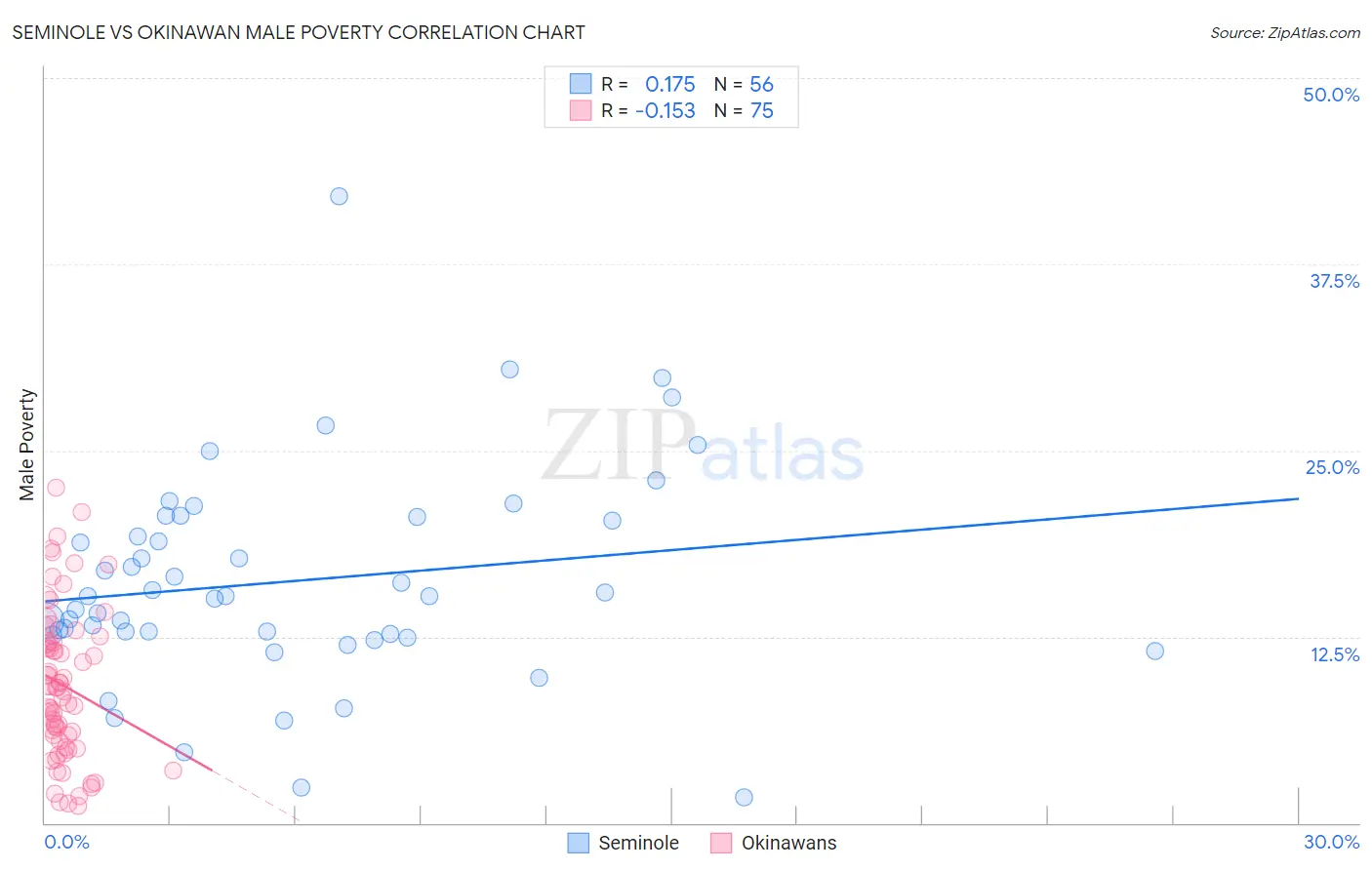 Seminole vs Okinawan Male Poverty