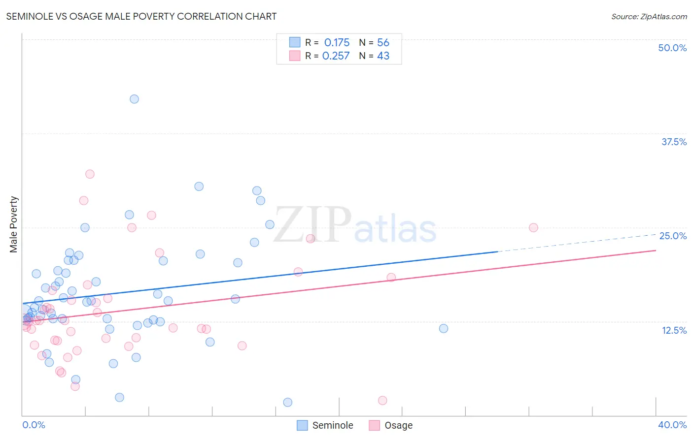 Seminole vs Osage Male Poverty