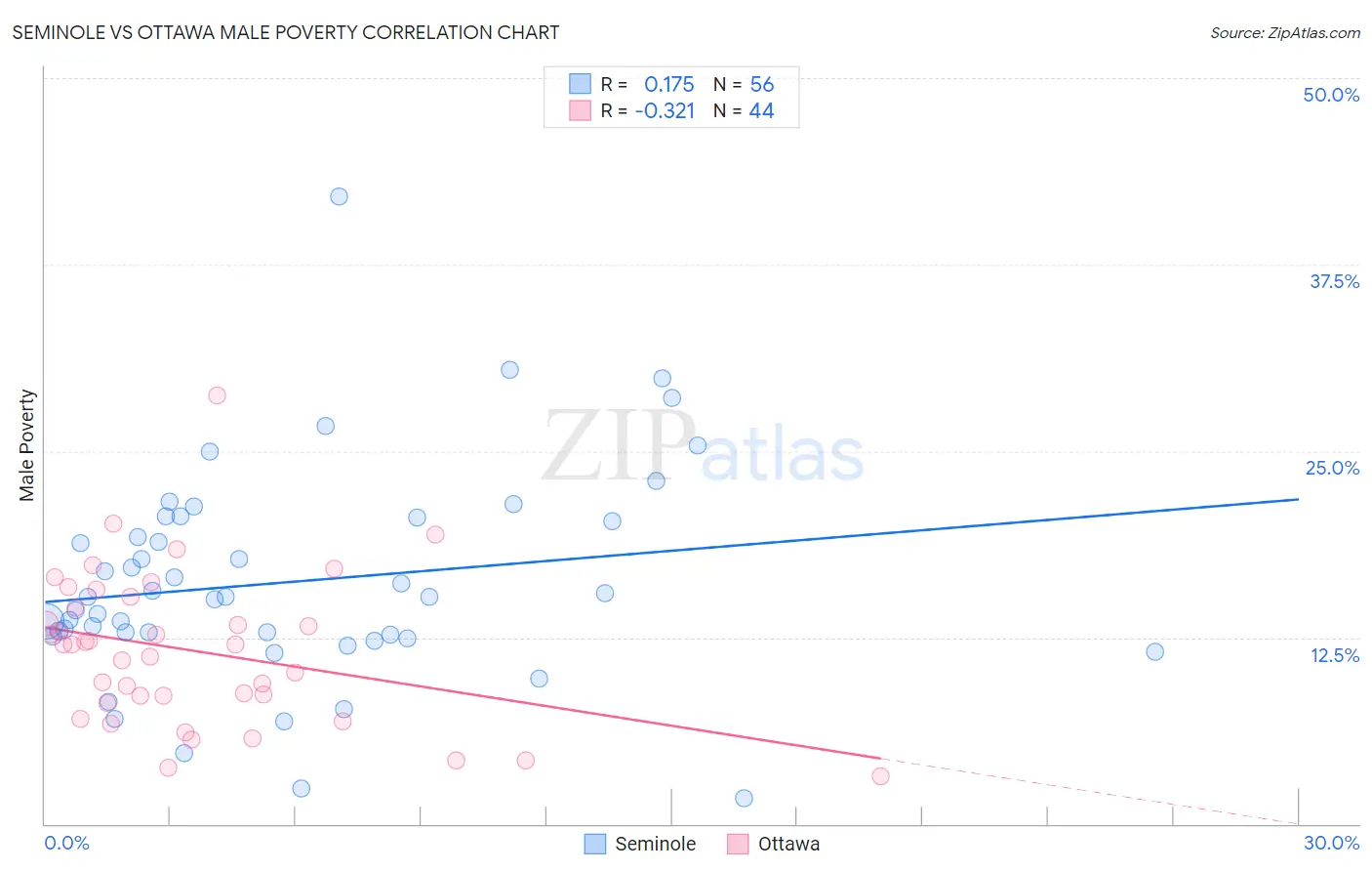 Seminole vs Ottawa Male Poverty