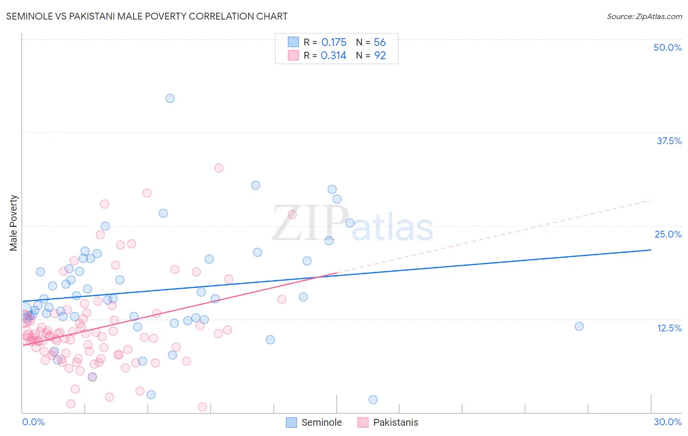 Seminole vs Pakistani Male Poverty