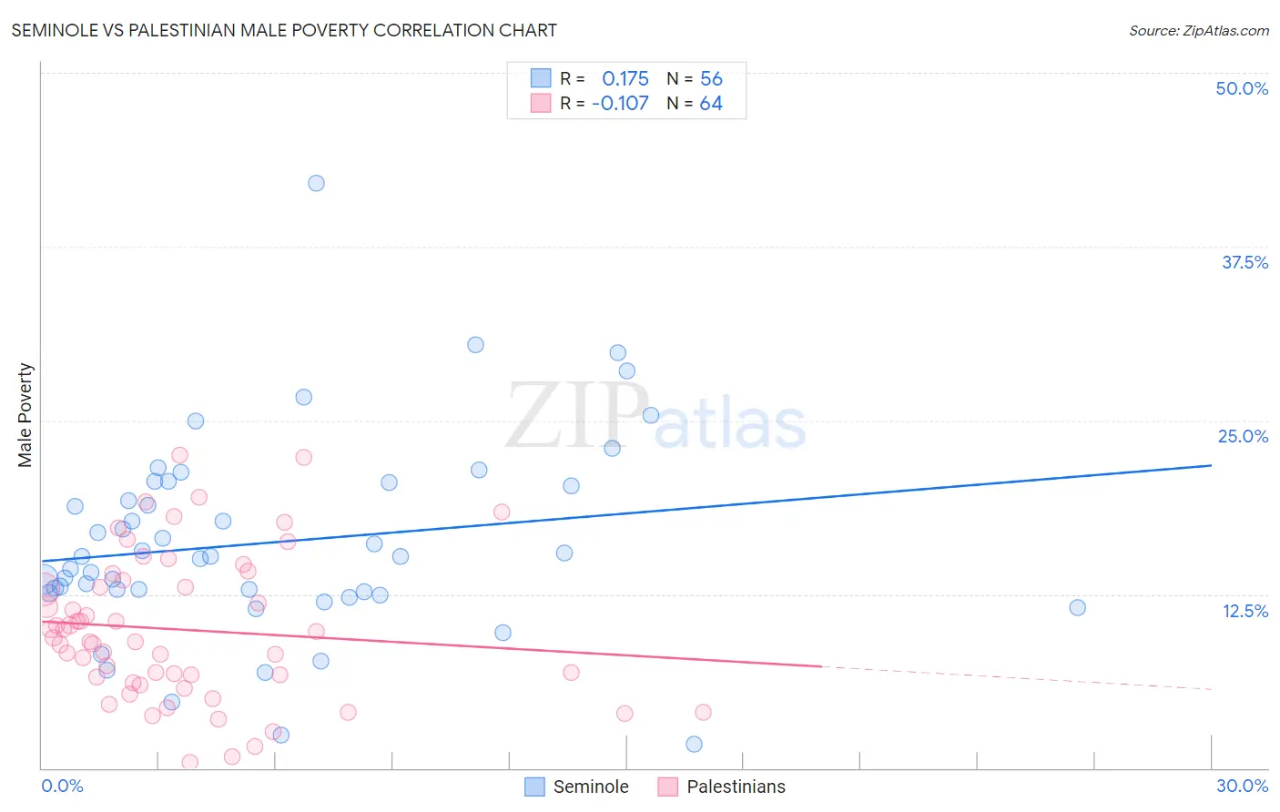 Seminole vs Palestinian Male Poverty