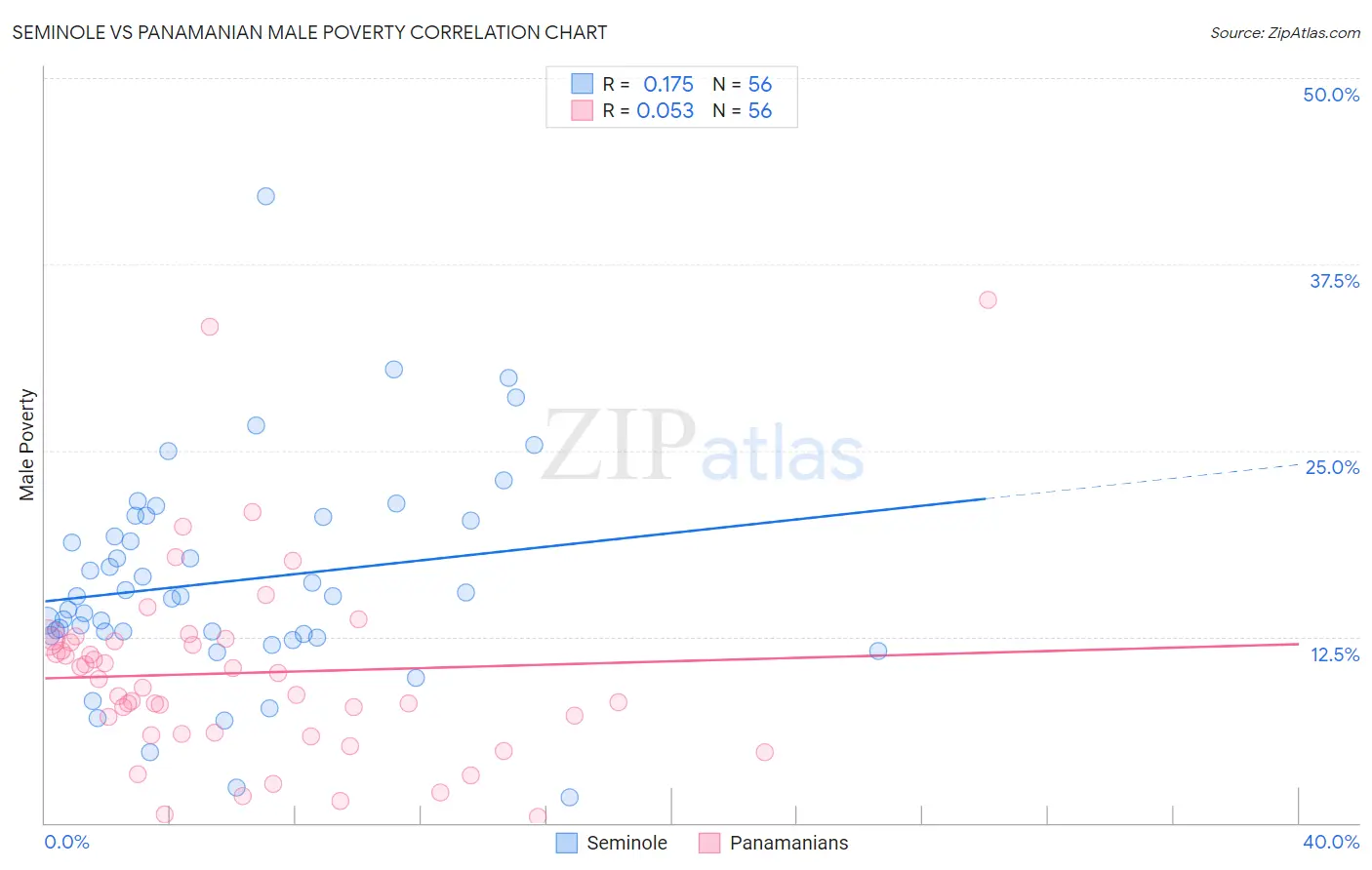 Seminole vs Panamanian Male Poverty