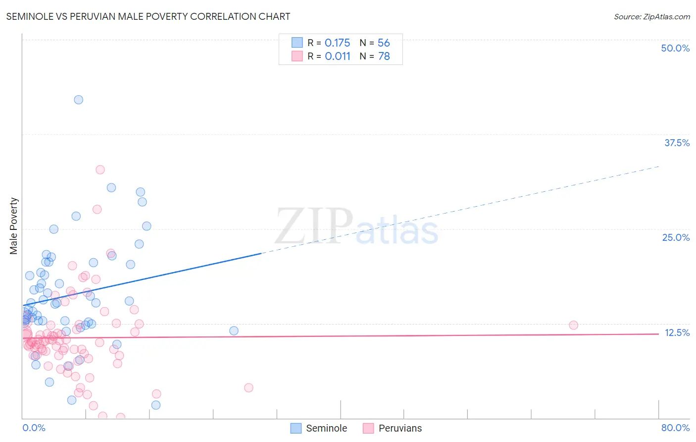 Seminole vs Peruvian Male Poverty