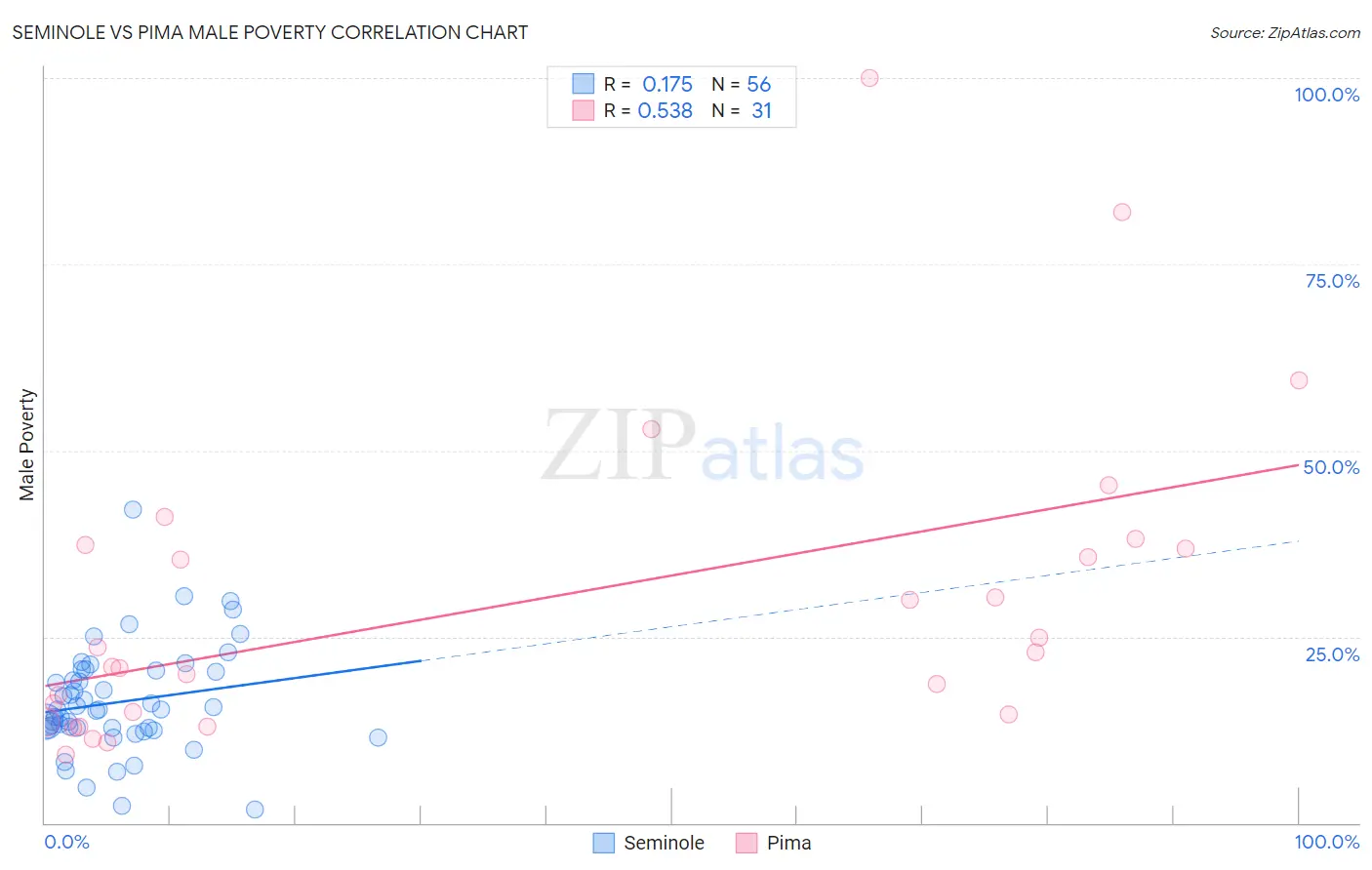 Seminole vs Pima Male Poverty