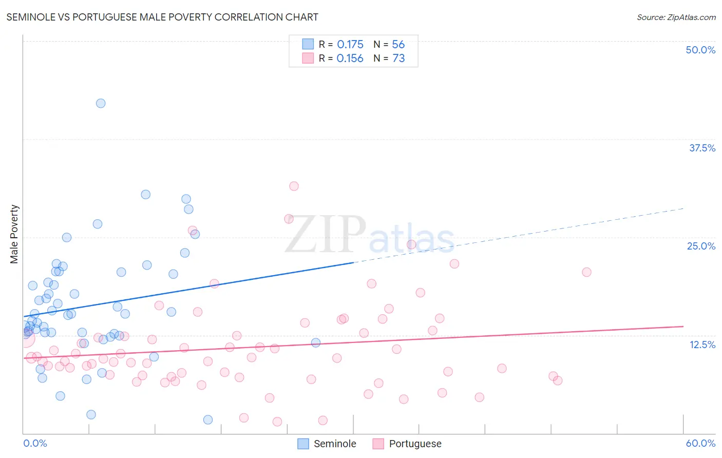 Seminole vs Portuguese Male Poverty