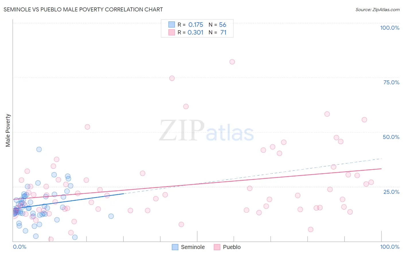 Seminole vs Pueblo Male Poverty