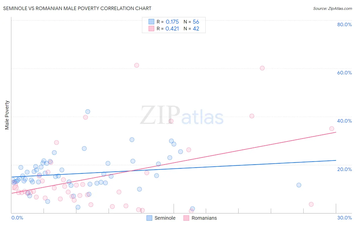 Seminole vs Romanian Male Poverty