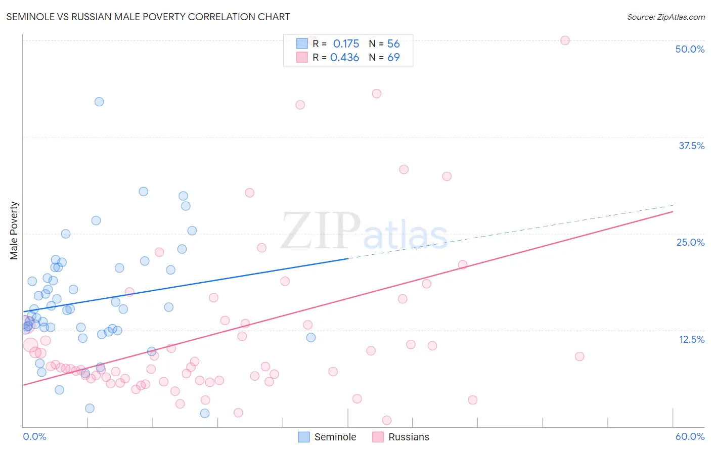 Seminole vs Russian Male Poverty