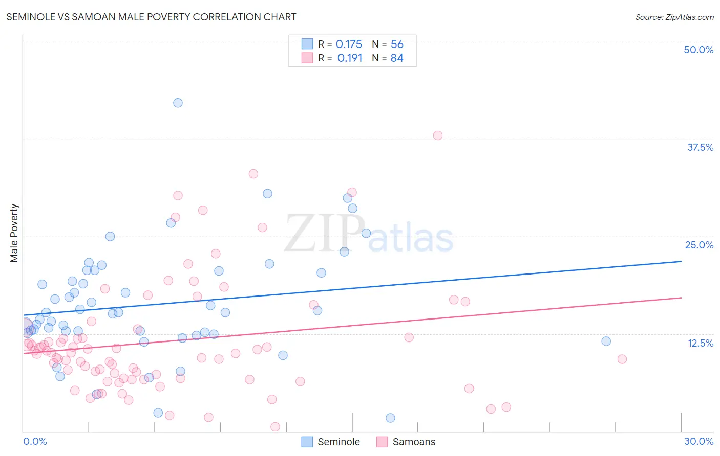 Seminole vs Samoan Male Poverty