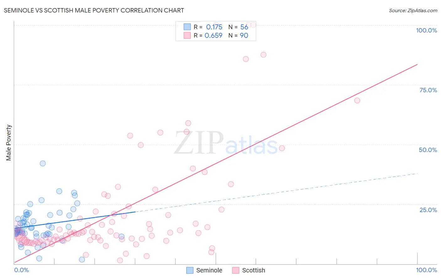 Seminole vs Scottish Male Poverty