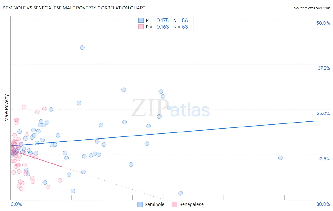 Seminole vs Senegalese Male Poverty